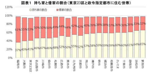 住宅価格は上昇しているが、実は賃貸に住んでいる人も得をしている？