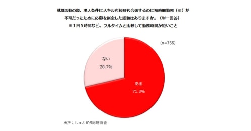 時短勤務NGで応募断念7割、なぜ求人はフルタイムばかりなのか