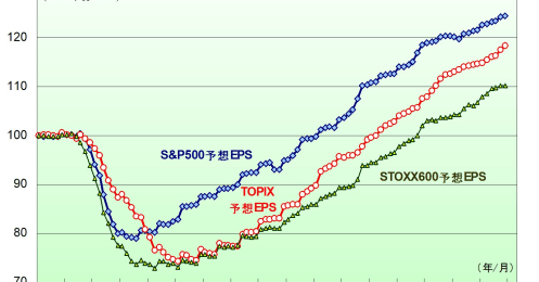2022年米国株は“適度で健全”に、予想するNYダウとS&P500の水準は？
