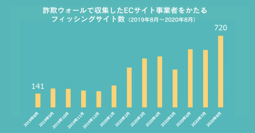 Amazonや楽天を名乗る詐欺メールで情報が盗まれる？増えるネット詐欺＆サイバー攻撃