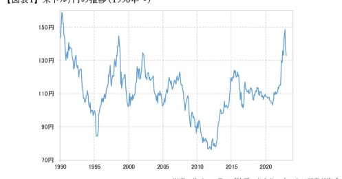 2023年に起こりうるFXトレードの「間違い」、トレンド転換に潜むリスクとは？