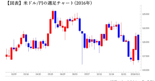 FXの典型的な失敗「積み上げてきた利益が一日で消滅」の原因とは