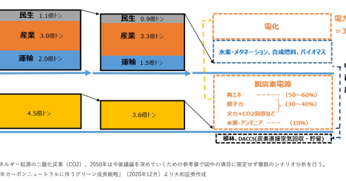 スガノミクス「グリーン成長戦略」で資金が流入しそうな4つの注目産業とは