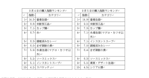 台風接近時、ドラッグストアでカップ麺より売れた食品とは？