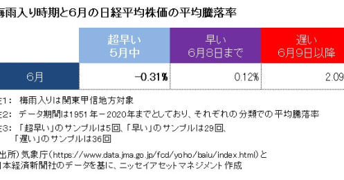 梅雨入りが早いと株式市場は上がる？下がる？統計から見えた意外な結果