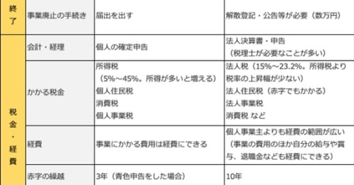 フリーランスで法人化どういう場合にすべき？個人事業主やフリーランスとの違いやメリットとデメリット