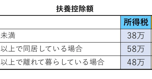 老後の親は子供の扶養に入れたほうがいい？税の軽減は？扶養の仕組みや注意点