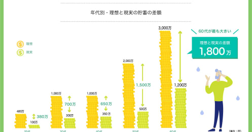 理想と現実の貯蓄額の差は60代で最も大きくなるという過酷な現実
