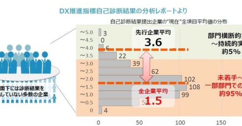 経産省「コロナでDXの緊急性高まった」、問われる本質 - 日米の意識はこんなに違う