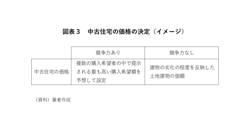 高まる住宅需要、新築価格と中古価格の性質の違いを知っていますか？