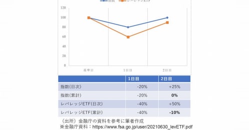 金融庁も注意喚起、レバレッジ型ETFは長期投資には向かないワケ。今後は取り扱いが変わる可能性も？