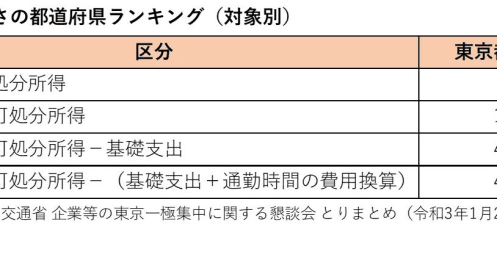 東京の「経済的豊かさ」は全国最下位という衝撃