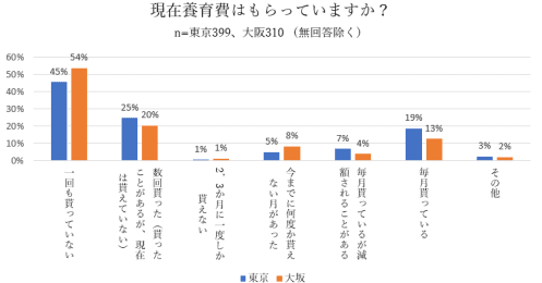 「養育費をもらえない」が7割、不払いに泣き寝入りするケースも　ひとり親家庭の現実