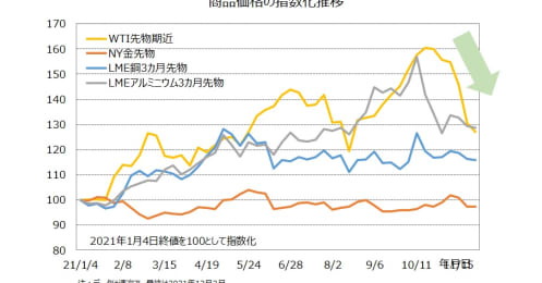 株式市場におけるオミクロン株の影響、ワーストケースを考えてみる
