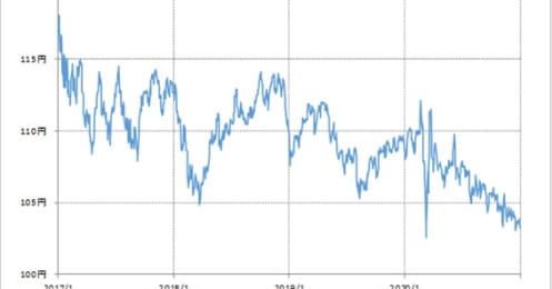 詳しいFX投資家ほど陥った「間違い予想」とは、ベテランが撤退を余儀なくされた失敗に学ぶ