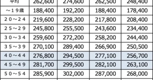 都内で暮らす40代独身女性の平均年収や貯蓄額、生活費はいくら？【2024年版】