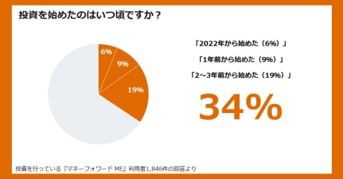 円安、原油高、物価上昇…コロナ禍で高まった資産形成ニーズへの影響をFPが読み解く
