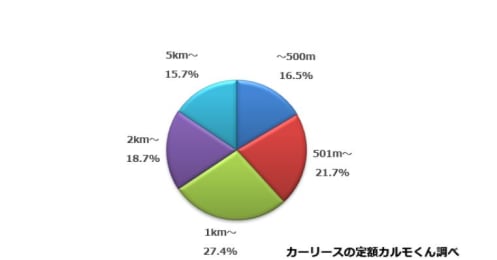 マイカー所有はおトク？損？マイカー所有者1300人への調査で分かった意外な結果