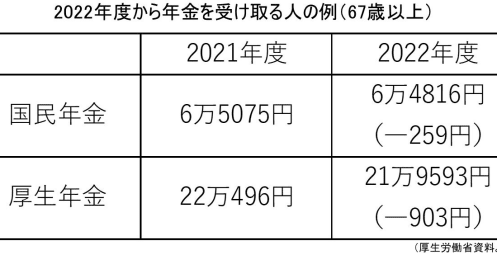 毎年見直しされる公的年金額、今年は0.4％の値下げで年金額はいくら減る？年金改定3つのルール
