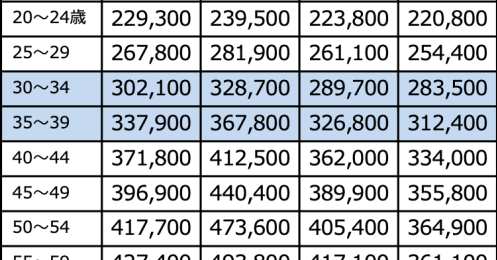 都内で暮らす30代独身男性の平均年収や貯蓄額、生活費はいくら？【2024年版】