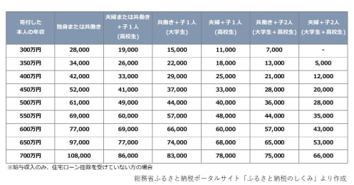 「ふるさと納税」今年から確定申告の手続きが簡単に！控除の受け方と変更点を解説