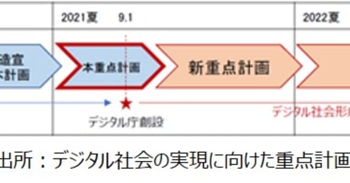 デジタル庁創設で私たちの生活が変わる？民間需要の拡大が見込める３つの政策を解説 