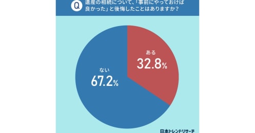 遺産相続で3人に1人が後悔、その理由は？やっておくべきことと、何もせずに親が他界した場合の対策