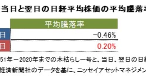 “木枯らし1号”は株式市場も冷やす？北風と株価の気になる関係