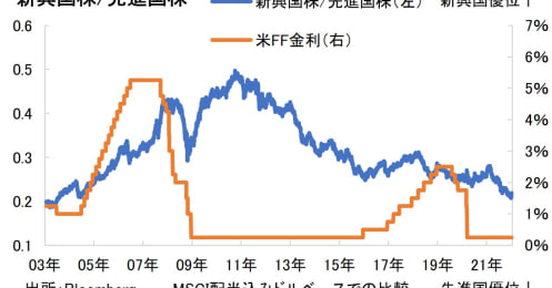 米長期金利が上昇しても新興国株は崩れない？過去の分析から見えてきた意外な事実