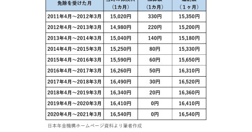 年金が減る？学生時代の特例制度で払っていない国民年金をどうすればよいのか