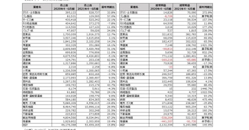 決算速報！31業種の４～6月期決算を集計、好調なのはどの業種？個別企業もピックアップ