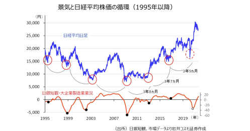 日本株の転機は近い？過去の値動きパターンから反転時期を読む