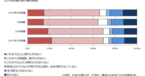 旅行消費の回復余地は12兆円以上？コロナ後の観光需要が追い風になる注目企業8社