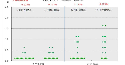 日経平均が一時1000円超の大幅下落、FRBが金融正常化に舵でドル円は今後どうなる？