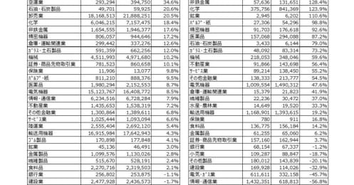 中間決算1229銘柄を分析してわかった、好業績企業の特徴