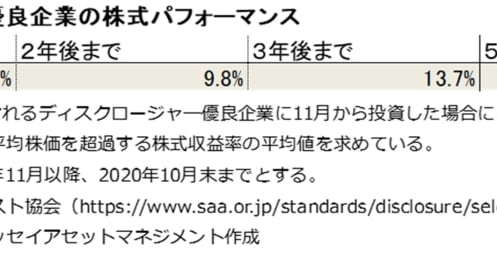 「ディスクロージャ―優良企業」の株価は上がる？3年後の株価まで調べてわかった面白い結果 
