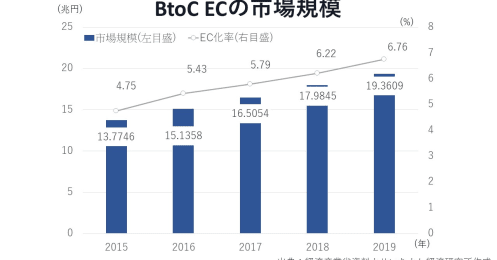 コロナ禍で加速！美容、歯科、居酒屋、多様な分野で拡大続くBtoB EC事業、注目の4社