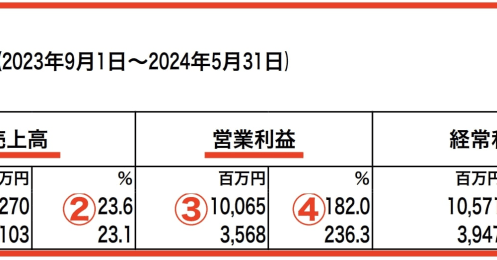 株主優待廃止で株価急落の「サイゼリヤ」