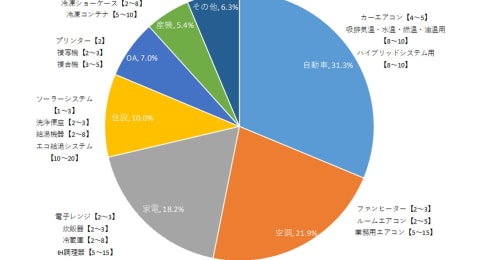 環境対応で注目の「サーミスタ」って何？幅広い用途で需要拡大、市場動向を解説