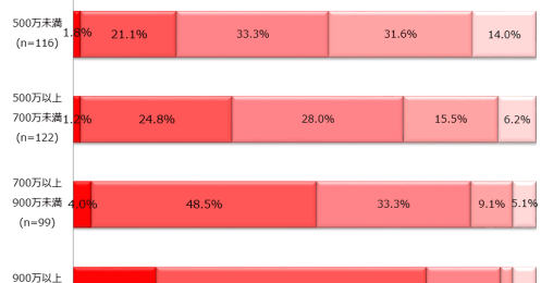 世帯年収900万円以上で急上昇？働く主婦の何割が世帯年収に満足しているか