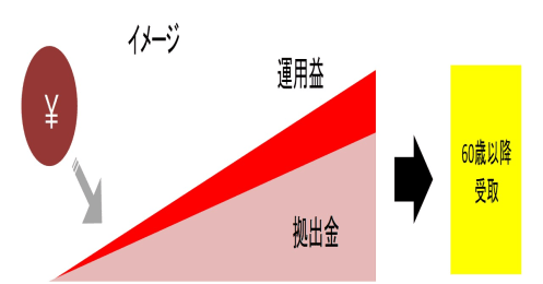 確定拠出年金、どうしたら老後の資産形成できる？まずやるべきことは
