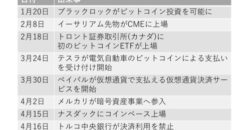 暗号資産(仮想通貨)市場は転換期！今なにが起こっているの？足元のニュースを一挙おさらい