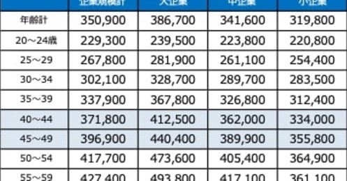 都内で暮らす40代独身男性の平均年収や貯蓄額、生活費はいくら？【2024年版】