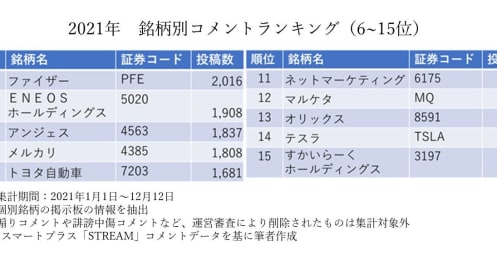 2021年に「株式SNSで最も注目された株式銘柄」ランキング