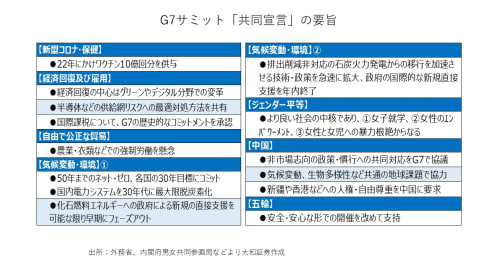 もう逃れられない「脱炭素」、G7サミットで再加速した削減目標と政策方針をまとめて紹介