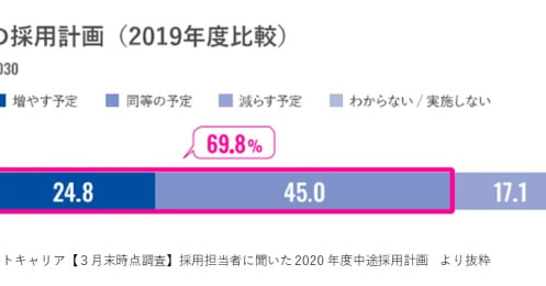 コロナ禍でも「約7割の企業は採用継続」「異業種・異職種への転職増加」、最新調査から見えた中途採用市場トレンド