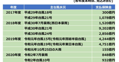 自然災害が増え2022年に火災保険がまた値上がり？保険料は最大36.6％上がるところも