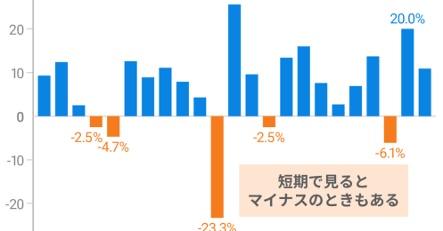 「長期投資のキホン」投資はどのくらいの期間続けるべき？
