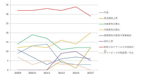東京五輪開幕直前、関連データを分析してわかった無観客開催でも期待できる景気へのマインド効果
