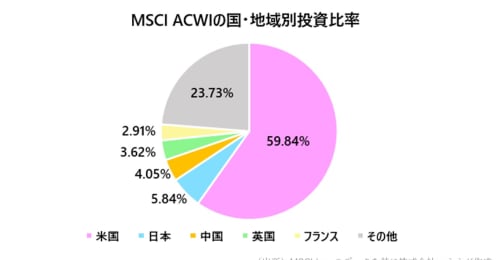 ホントの意味の分散投資とは？投資信託の中身も分析！データに基づいた戦略を